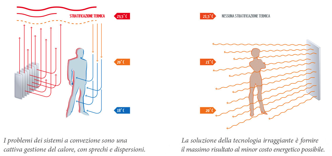 Raiante vs convezione